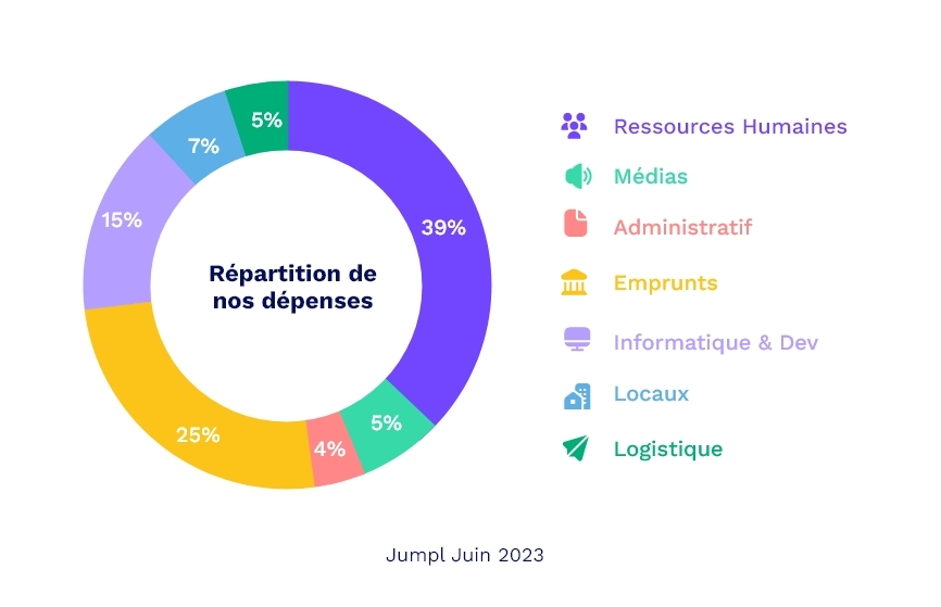 Modèle économique de la marketplace Jumpl 